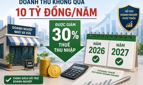 Doanh thu không quá 10 tỷ đồng/năm, được giảm 30% thuế thu nhập trong năm 2026, 2027