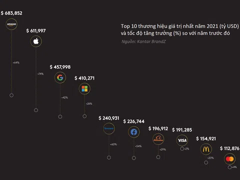 [Infographic] 100 thương hiệu hàng đầu thế giới tăng giá trị 42% trong năm nay