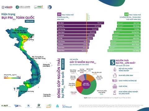 [Infographic] Báo cáo đầu tiên về hiện trạng bụi PM 2.5 toàn quốc