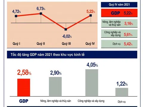 [Infographic] Tình hình kinh tế - xã hội quý IV và năm 2021: Các chỉ số quan trọng đều tăng