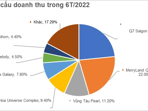 Doanh thu tăng trưởng tốt, Hưng Thịnh Incons mở rộng làm tổng thầu xây dựng ngoài hệ sinh thái