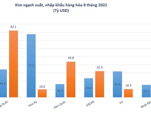 Xuất siêu 8 tháng đạt 3,96 tỷ USD