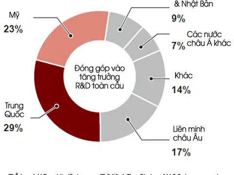 Xuất bản khoa học: Trung Quốc vươn lên dẫn đầu