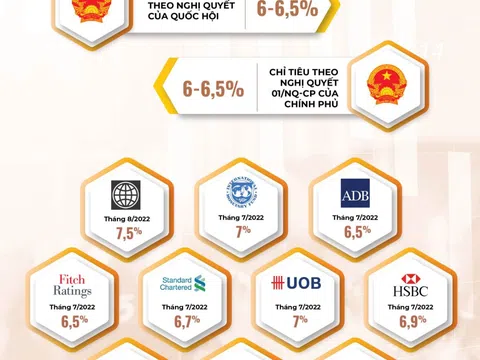 INFOGRAPHIC Toàn cảnh kinh tế xã hội 8 tháng: Vững đà tăng trưởng