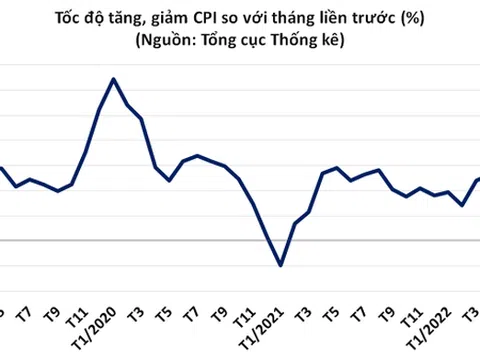 Bình quân CPI 9 tháng tăng 2,37%, lạm phát được kiểm soát