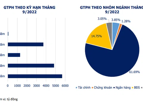 9 tháng đầu năm 2022, doanh nghiệp bất động sản huy động được 49.710 tỷ đồng từ phát hành trái phiếu