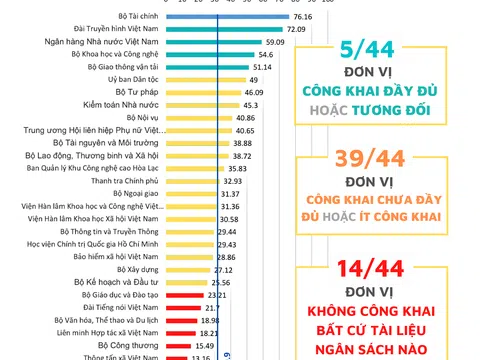 Công khai ngân sách: Bộ, ngành đi sau địa phương