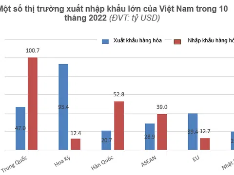 10 tháng, xuất nhập khẩu Việt Nam đạt hơn 616 tỷ USD, xuất siêu 9,4 tỷ USD