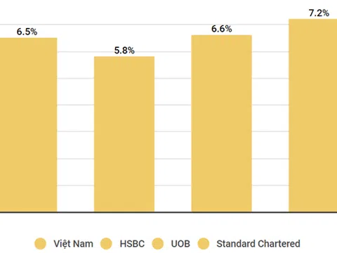 Standard Chartered dự báo tăng trưởng GDP của VN đạt 7,2% năm 2023