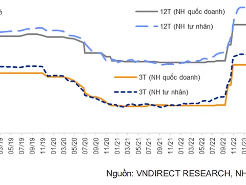 Lãi vay đến thời “hạ nhiệt”?