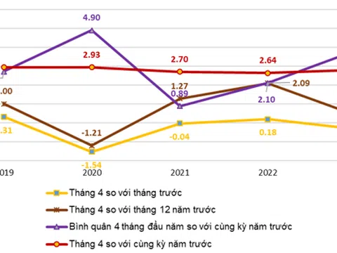 Giá thực phẩm đẩy CPI tháng 4/2023 giảm 0,34%