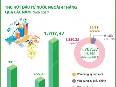 Hà Nội dẫn đầu cả nước về thu hút đầu tư nước ngoài