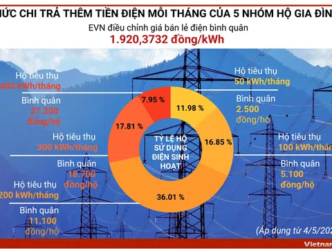 Chi tiết mức chi trả thêm tiền điện mỗi tháng của 5 nhóm hộ gia đình