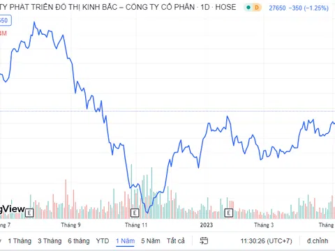 Dragon Capital chi chục tỷ mua vào cổ phiếu KBC