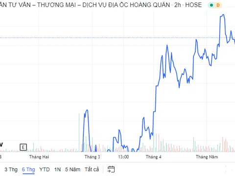 Vợ Chủ tịch HĐQT Hoàng Quân bán hết hơn 18 triệu cổ phiếu HQC