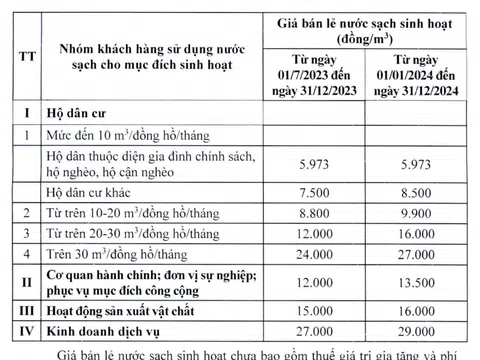 Giá nước sạch sinh hoạt Hà Nội từ 1/7/2023: Thấp nhất 5.973 đồng/m3, cao nhất 27.000 đồng/m3