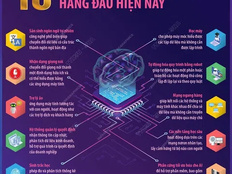 Top 10 công nghệ trí tuệ nhân tạo hàng đầu hiện nay