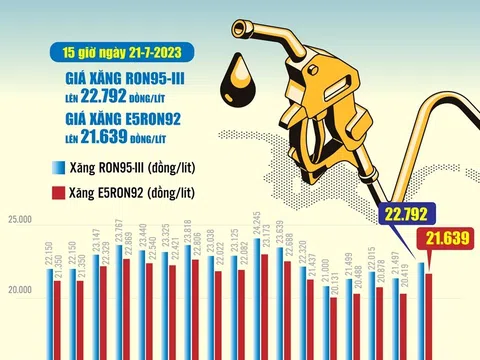 Giá xăng Việt Nam biến động ra sao từ đầu năm 2023 đến nay?