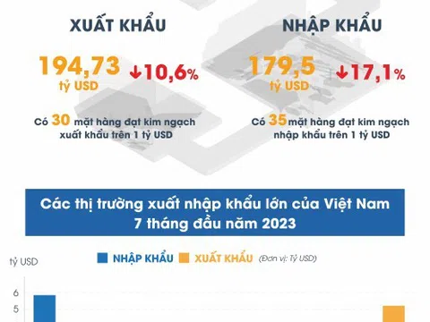 Kinh tế Việt Nam 7 tháng đầu năm 2023