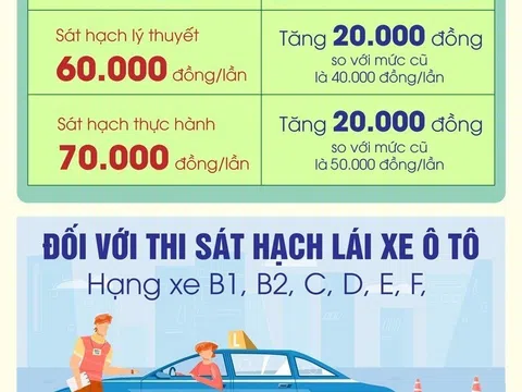 Tăng phí sát hạch lái xe từ ngày 1-8-2023