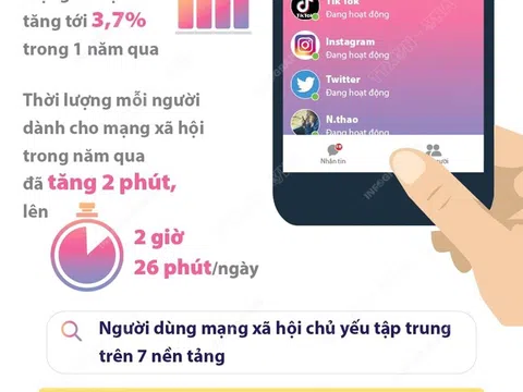 Hơn 60% dân số thế giới hoạt động trên mạng xã hội