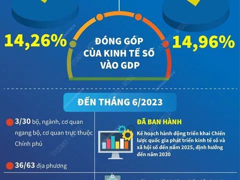 Kinh tế Số đóng góp khoảng 15% vào GDP trong 6 tháng năm 2023