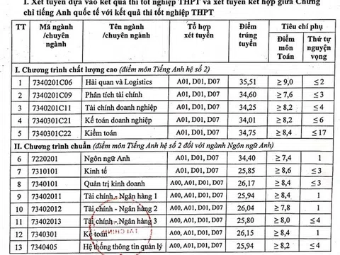 Điểm chuẩn các trường top đầu khối kinh tế, tài chính phía Bắc