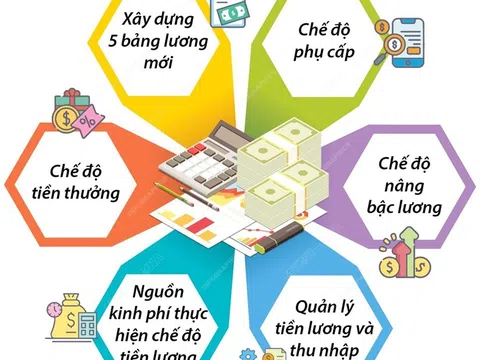 Đề xuất 6 nội dung cải cách tiền lương với cán bộ, công chức