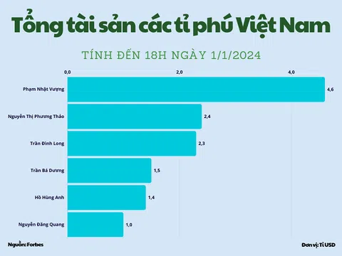 Hết năm 2023, tài sản của 6 tỉ phú Việt Nam biến động ra sao?