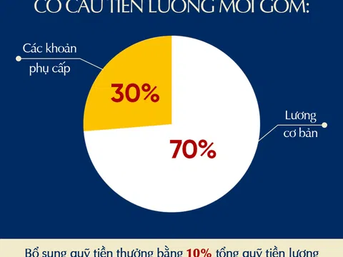 Áp dụng chính sách mới, tiền lương của cán bộ, công chức, viên chức sẽ tăng bao nhiêu?