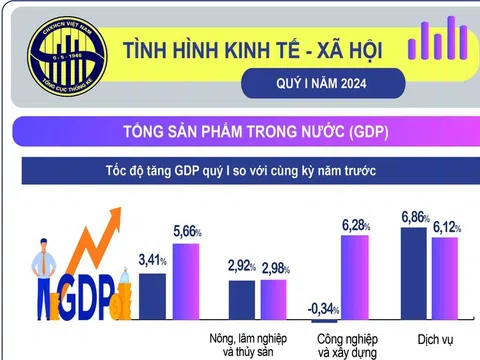 GDP quý I/2024 tăng cao nhất từ năm 2020 đến nay, sản xuất công nghiệp tiếp tục khởi sắc