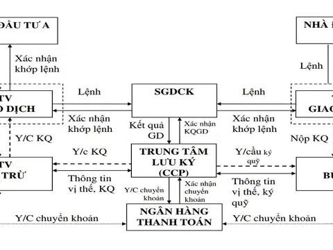 Hoàn thiện các quy định về chủ thể tham gia thị trường chứng khoán phái sinh hướng tới việc mở rộng thị trường chứng khoán