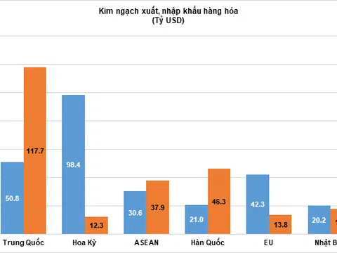 Cán cân thương mại hàng hóa xuất siêu 23,31 tỷ USD