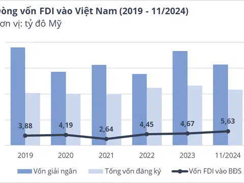 Nhà đầu tư nước ngoài vẫn rót vốn vào các dự án bất động sản ở Việt Nam