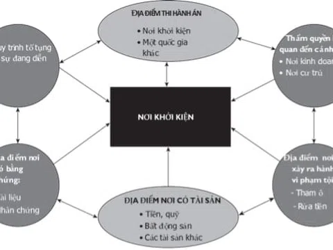 Thực tiễn tại một số quốc gia và khuyến nghị đối với Việt Nam