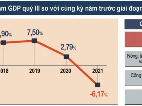 Quý III/2021 chỉ số giá tiêu dùng giảm 6,17%