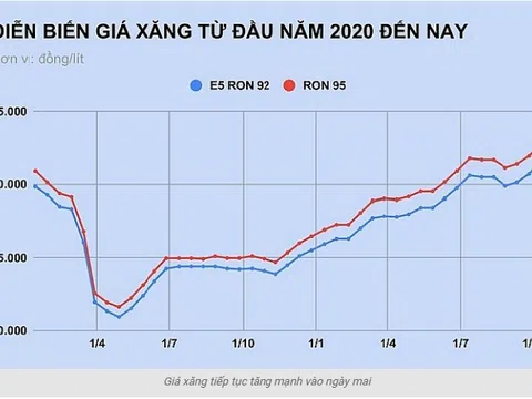 Giá xăng tiếp tục tăng mạnh vào ngày mai?