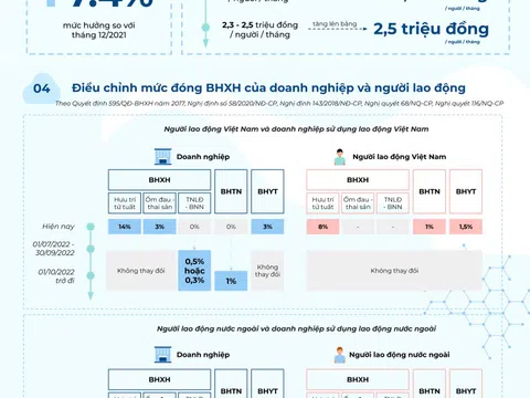 Infographic: Chính sách bảo hiểm xã hội năm 2022: Những điểm mới