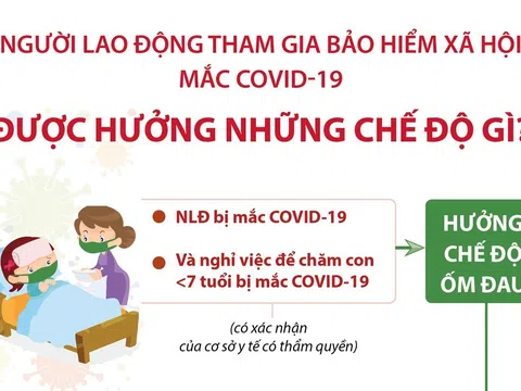 Các chế độ BHXH người lao động tham gia BHXH mắc Covid-19 được hưởng