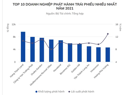 Hơn 9 tỷ USD trái phiếu bất động sản được đảm bảo bằng gì?