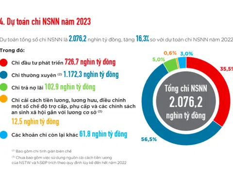 Dự chi đầu tư phát triển gần 730.000 tỷ đồng trong năm 2023