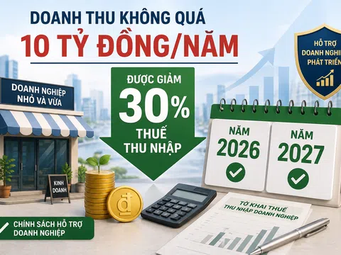 Doanh thu không quá 10 tỷ đồng/năm, được giảm 30% thuế thu nhập trong năm 2026, 2027