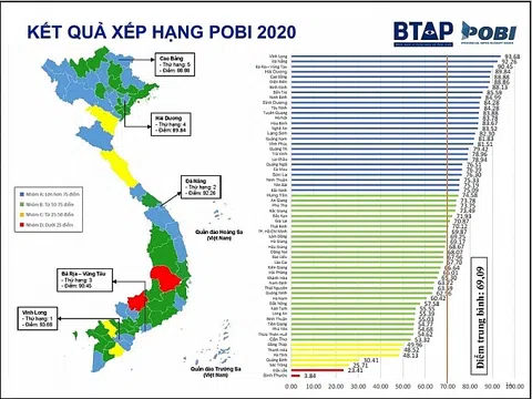 POBI 2020: Có dấu hiệu chững lại, cần một sự thay đổi tích cực hơn
