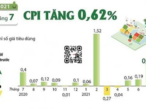 Chỉ số giá tiêu dùng tháng 7 tăng 0,62%