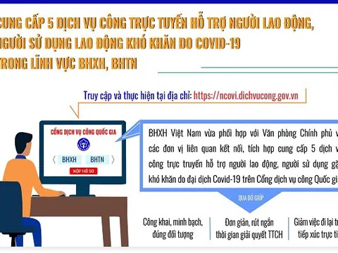 BHXH Việt Nam giải đáp các câu hỏi thuộc lĩnh vực giao dịch điện tử liên quan đến chính sách hỗ trợ người lao động, người sử dụng lao động