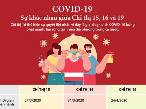 Sự khác biệt giữa Chỉ thị 15, Chỉ thị 16 và Chỉ thị 19 của Thủ tướng Chính phủ